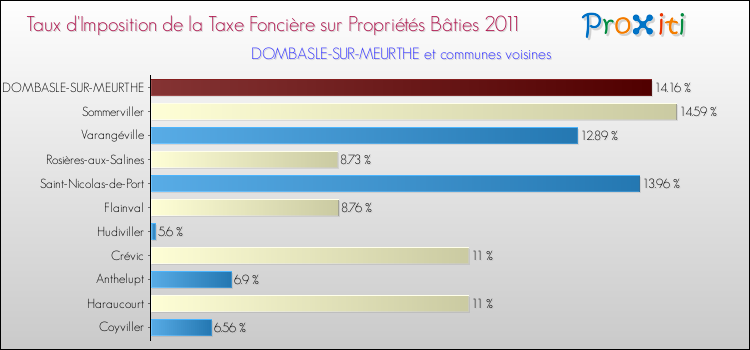 Taux d'imposition de la taxe foncière sur le bati 2011 pour DOMBASLE-SUR-MEURTHE et les communes proches Comparaison des taux d'imposition de la taxe foncière sur le bati 2011 pour DOMBASLE-SUR-MEURTHE et les communes voisines