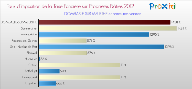 Taux d'imposition de la taxe foncière sur le bati 2012 pour DOMBASLE-SUR-MEURTHE et les communes proches Comparaison des taux d'imposition de la taxe foncière sur le bati 2012 pour DOMBASLE-SUR-MEURTHE et les communes voisines
