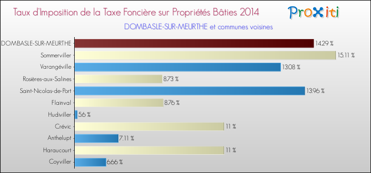 Taux d'imposition de la taxe foncière sur le bati 2014 pour DOMBASLE-SUR-MEURTHE et les communes proches Comparaison des taux d'imposition de la taxe foncière sur le bati 2014 pour DOMBASLE-SUR-MEURTHE et les communes voisines