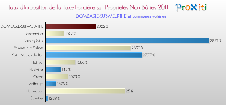 Taux d'imposition de la taxe foncière sur les immeubles et terrains non batis 2011 pour DOMBASLE-SUR-MEURTHE et les communes proches Comparaison des taux d'imposition de la taxe foncière sur les immeubles et terrains non batis 2011 pour DOMBASLE-SUR-MEURTHE et les communes voisines