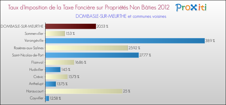Taux d'imposition de la taxe foncière sur les immeubles et terrains non batis 2012 pour DOMBASLE-SUR-MEURTHE et les communes proches Comparaison des taux d'imposition de la taxe foncière sur les immeubles et terrains non batis 2012 pour DOMBASLE-SUR-MEURTHE et les communes voisines