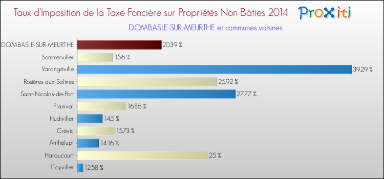 Taux d'imposition de la taxe foncière sur les immeubles et terrains non batis 2014 pour DOMBASLE-SUR-MEURTHE et les communes proches Comparaison des taux d'imposition de la taxe foncière sur les immeubles et terrains non batis 2014 pour DOMBASLE-SUR-MEURTHE et les communes voisines