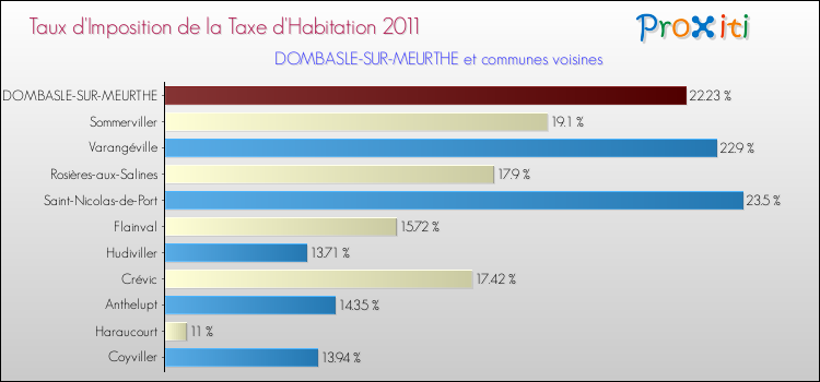 Taux d'imposition de la taxe d'habitation 2011 pour DOMBASLE-SUR-MEURTHE et les communes proches Comparaison des taux d'imposition de la taxe d'habitation 2011 pour DOMBASLE-SUR-MEURTHE et les communes voisines
