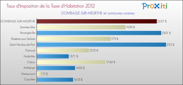 Taux d'imposition de la taxe d'habitation 2012 pour DOMBASLE-SUR-MEURTHE et les communes proches Comparaison des taux d'imposition de la taxe d'habitation 2012 pour DOMBASLE-SUR-MEURTHE et les communes voisines