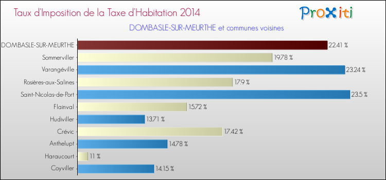 Taux d'imposition de la taxe d'habitation 2014 pour DOMBASLE-SUR-MEURTHE et les communes proches Comparaison des taux d'imposition de la taxe d'habitation 2014 pour DOMBASLE-SUR-MEURTHE et les communes voisines