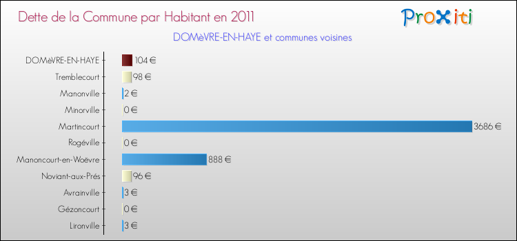Dette par habitant de la commune en 2011 pour DOMèVRE-EN-HAYE et les communes proches Comparaison de la dette par habitant de la commune en 2011 pour DOMèVRE-EN-HAYE et les communes voisines