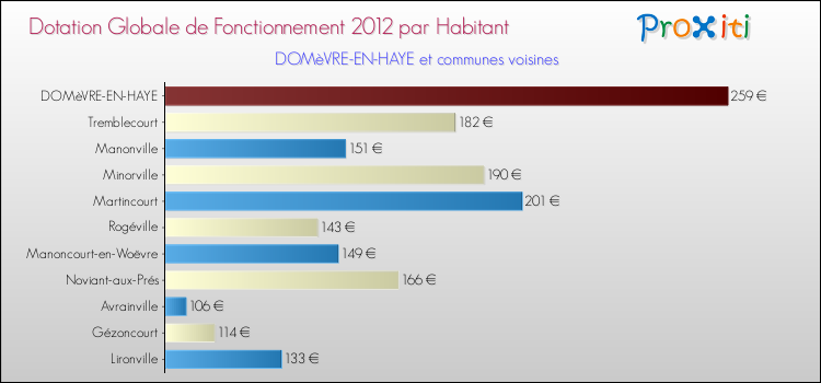 Montant des dotations globales de fonctionnement DGF par Habitant pour DOMèVRE-EN-HAYE et les communes proches Comparaison des des dotations globales de fonctionnement DGF par habitant pour DOMèVRE-EN-HAYE et les communes voisines