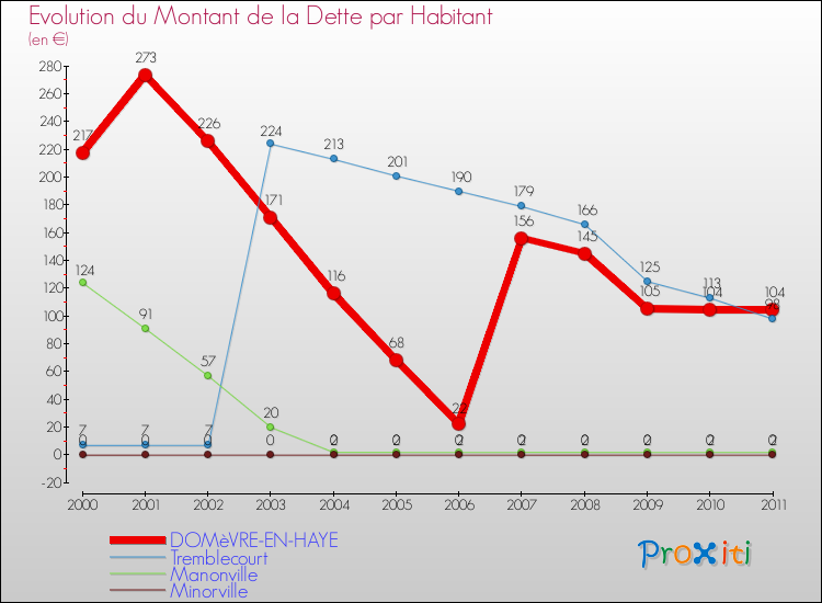 Evolution de la dette par habitant pour la commune de DOMèVRE-EN-HAYE et les communes proches Comparaison de la dette par habitant pour DOMèVRE-EN-HAYE et les communes voisines