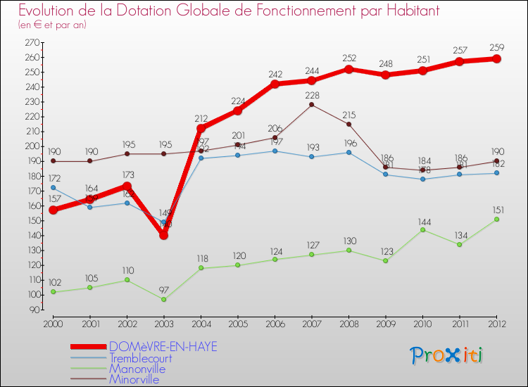 Evolution et montant de la dotation globale de fonctionnement par Habitant pour DOMèVRE-EN-HAYE et les communes proches Comparaison des dotations globales de fonctionnement par habitant pour DOMèVRE-EN-HAYE et les communes voisines