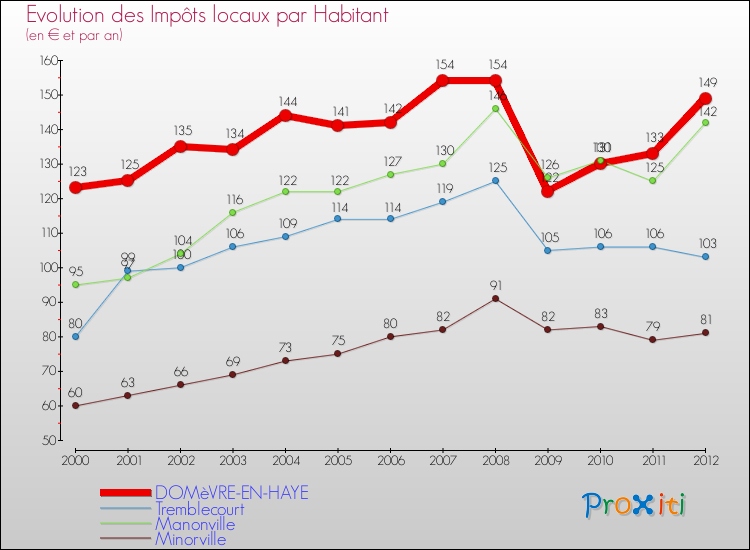 Evolution et montant des impôts locaux par Habitant pour DOMèVRE-EN-HAYE et les communes proches Comparaison des impôts locaux par habitant pour DOMèVRE-EN-HAYE et les communes voisines
