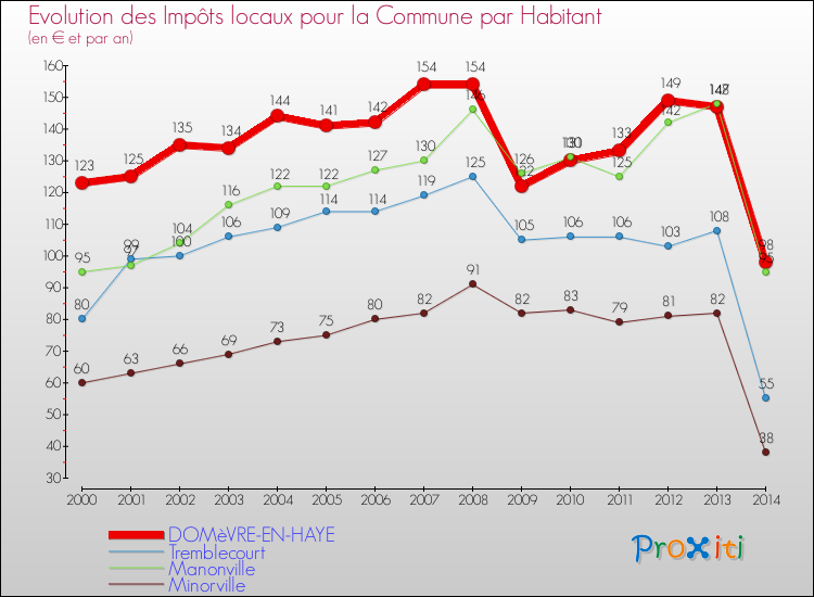 Evolution et montant des impôts locaux par Habitant pour DOMèVRE-EN-HAYE et les communes proches de 2000 à 2014 Comparaison des impôts locaux par habitant pour DOMèVRE-EN-HAYE et les communes voisines de 2000 à 2014