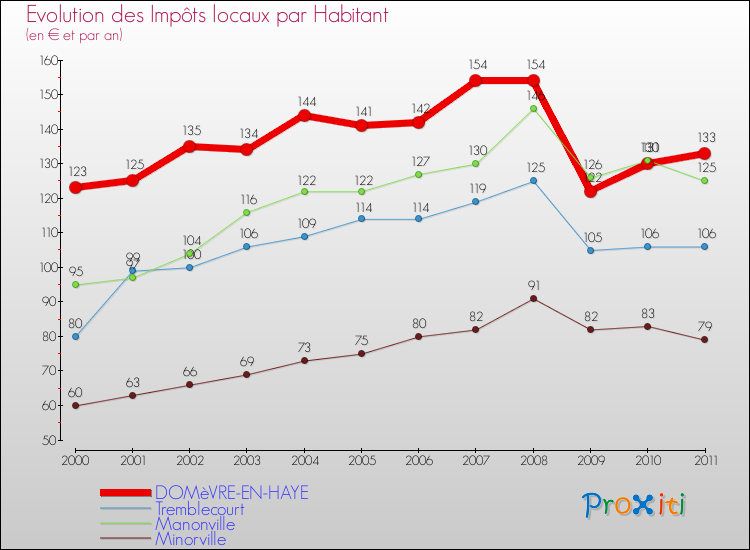 Evolution et montant des impôts locaux par Habitant pour DOMèVRE-EN-HAYE et les communes proches Comparaison des impôts locaux par habitant pour DOMèVRE-EN-HAYE et les communes voisines