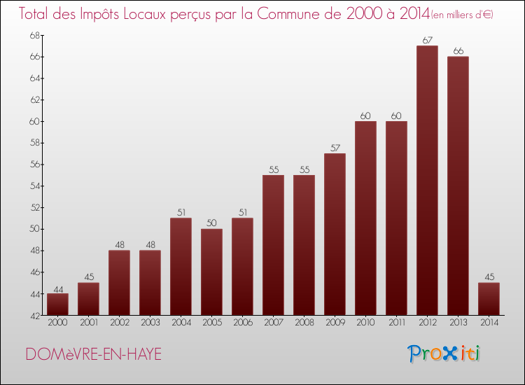 Evolution des Impôts Locaux pour la commune de DOMèVRE-EN-HAYE de 2000 à 2014 Evolution des Impôts Locaux pour DOMèVRE-EN-HAYE de 2000 à 2014