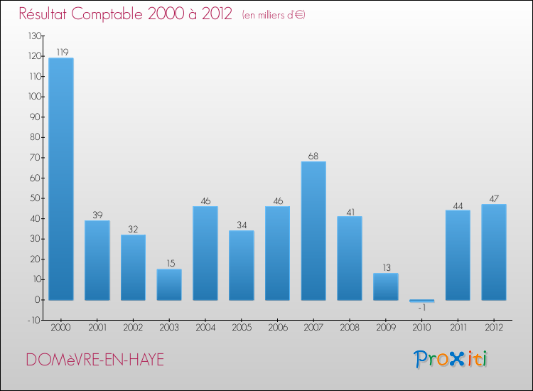 Evolution du résultat comptable pour la commune de DOMèVRE-EN-HAYE de 2000 à 2012 Evolution du résultat comptable pour DOMèVRE-EN-HAYE de 2000 à 2012