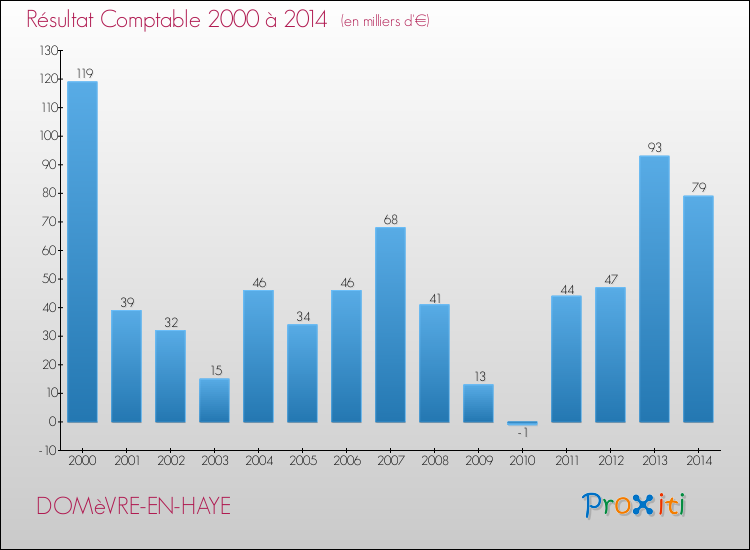 Evolution du résultat comptable pour la commune de DOMèVRE-EN-HAYE de 2000 à 2014 Evolution du résultat comptable pour DOMèVRE-EN-HAYE de 2000 à 2014