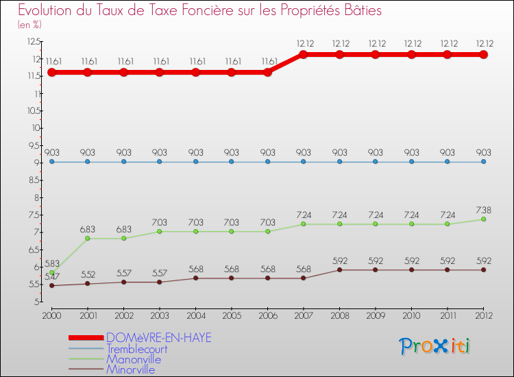 Evolution du taux de la taxe foncière sur le bati pour DOMèVRE-EN-HAYE et les communes proches de 2000 à 2012 Comparaison des taux de taxe foncière sur le bati pour DOMèVRE-EN-HAYE et les communes voisines de 2000 à 2012