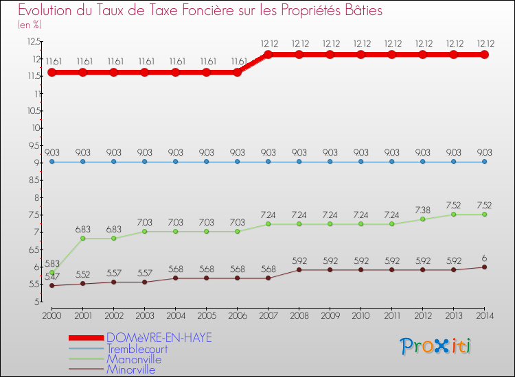 Evolution du taux de la taxe foncière sur le bati pour DOMèVRE-EN-HAYE et les communes proches de 2000 à 2014 Comparaison des taux de taxe foncière sur le bati pour DOMèVRE-EN-HAYE et les communes voisines de 2000 à 2014