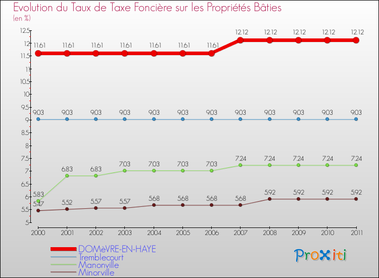 Evolution du taux de la taxe foncière sur le bati pour DOMèVRE-EN-HAYE et les communes proches Comparaison des taux de taxe foncière sur le bati pour DOMèVRE-EN-HAYE et les communes voisines