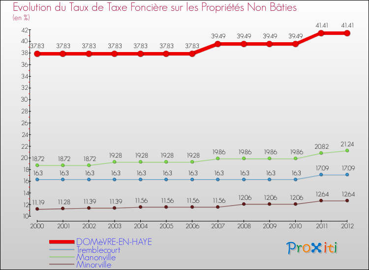 Evolution du taux de la taxe foncière sur les immeubles et terrains non batis pour DOMèVRE-EN-HAYE et les communes proches de 2000 à 2012 Comparaison des taux de la taxe foncière sur les immeubles et terrains non batis pour DOMèVRE-EN-HAYE et les communes voisines de 2000 à 2012