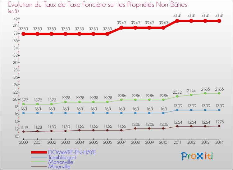 Evolution du taux de la taxe foncière sur les immeubles et terrains non batis pour DOMèVRE-EN-HAYE et les communes proches de 2000 à 2014 Comparaison des taux de la taxe foncière sur les immeubles et terrains non batis pour DOMèVRE-EN-HAYE et les communes voisines de 2000 à 2014