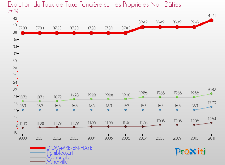 Evolution du taux de la taxe foncière sur les immeubles et terrains non batis pour DOMèVRE-EN-HAYE et les communes proches Comparaison des taux de la taxe foncière sur les immeubles et terrains non batis pour DOMèVRE-EN-HAYE et les communes voisines