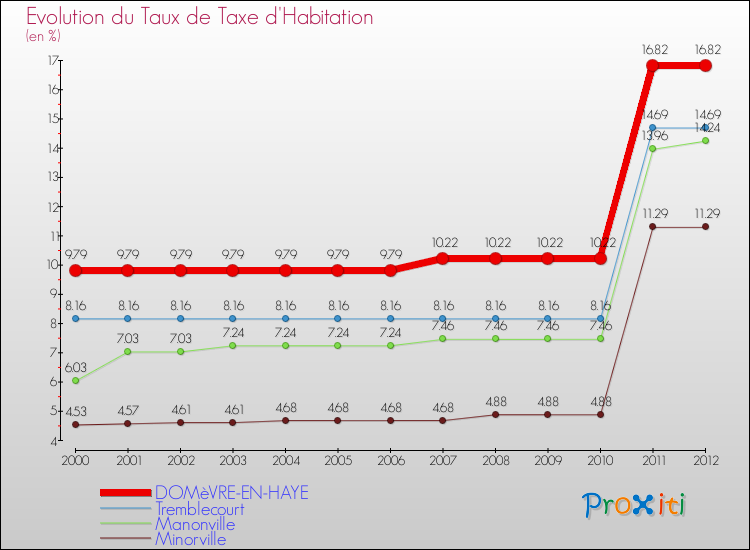 Evolution du taux de la taxe d'habitation pour DOMèVRE-EN-HAYE et les communes proches Comparaison des taux de la taxe d'habitation pour DOMèVRE-EN-HAYE et les communes voisines