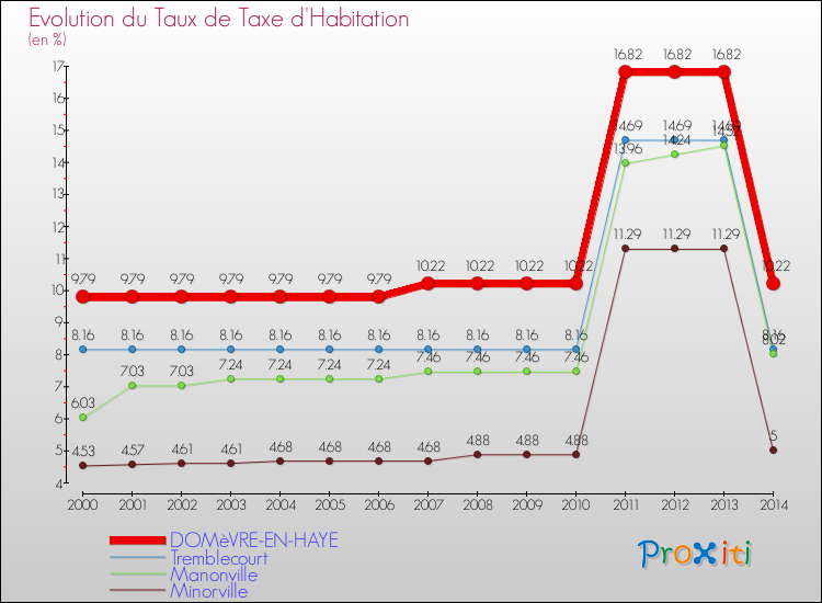 Evolution du taux de la taxe d'habitation pour DOMèVRE-EN-HAYE et les communes proches de 2000 à 2014 Comparaison des taux de la taxe d'habitation pour DOMèVRE-EN-HAYE et les communes voisines de 2000 à 2014