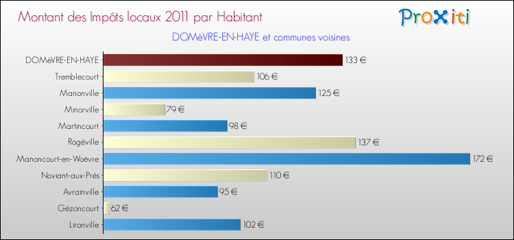 Montant des impôts locaux par Habitant pour DOMèVRE-EN-HAYE et les communes proches Comparaison des impôts locaux par habitant pour DOMèVRE-EN-HAYE et les communes voisines