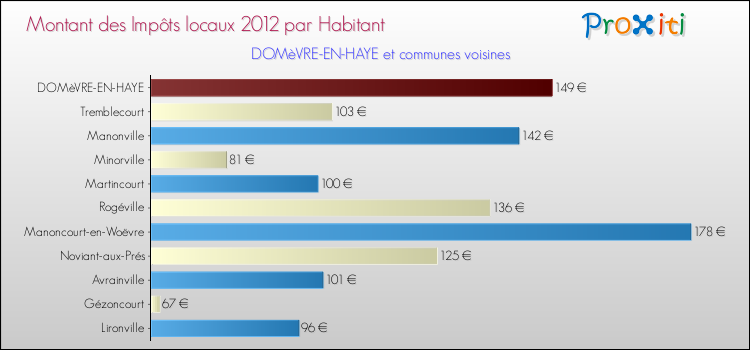 Montant des impôts locaux par Habitant pour DOMèVRE-EN-HAYE et les communes proches Comparaison des impôts locaux par habitant pour DOMèVRE-EN-HAYE et les communes voisines