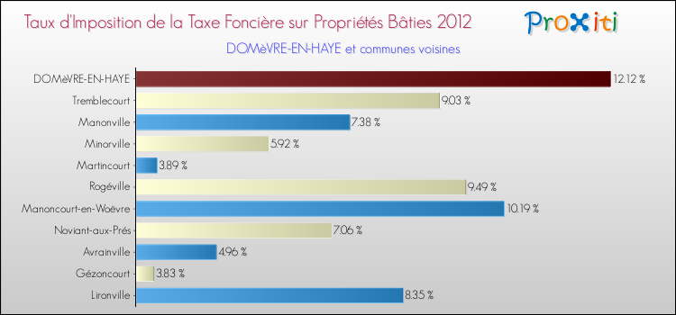 Taux d'imposition de la taxe foncière sur le bati 2012 pour DOMèVRE-EN-HAYE et les communes proches Comparaison des taux d'imposition de la taxe foncière sur le bati 2012 pour DOMèVRE-EN-HAYE et les communes voisines