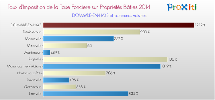 Taux d'imposition de la taxe foncière sur le bati 2014 pour DOMèVRE-EN-HAYE et les communes proches Comparaison des taux d'imposition de la taxe foncière sur le bati 2014 pour DOMèVRE-EN-HAYE et les communes voisines