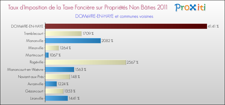 Taux d'imposition de la taxe foncière sur les immeubles et terrains non batis 2011 pour DOMèVRE-EN-HAYE et les communes proches Comparaison des taux d'imposition de la taxe foncière sur les immeubles et terrains non batis 2011 pour DOMèVRE-EN-HAYE et les communes voisines