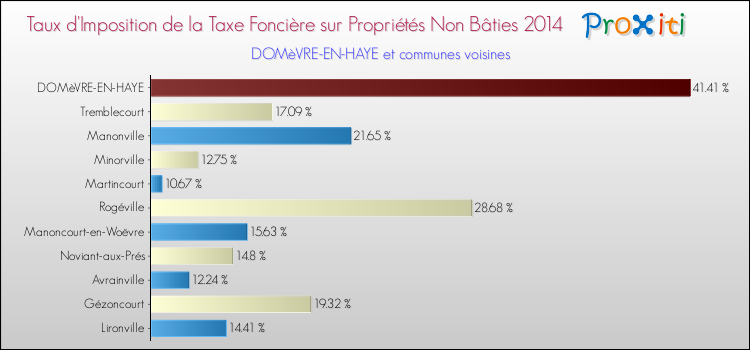 Taux d'imposition de la taxe foncière sur les immeubles et terrains non batis 2014 pour DOMèVRE-EN-HAYE et les communes proches Comparaison des taux d'imposition de la taxe foncière sur les immeubles et terrains non batis 2014 pour DOMèVRE-EN-HAYE et les communes voisines