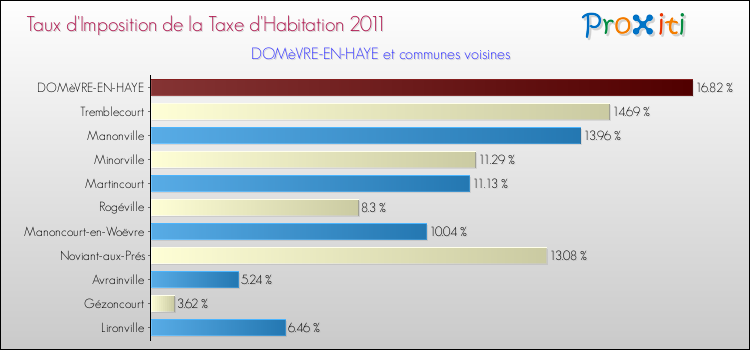 Taux d'imposition de la taxe d'habitation 2011 pour DOMèVRE-EN-HAYE et les communes proches Comparaison des taux d'imposition de la taxe d'habitation 2011 pour DOMèVRE-EN-HAYE et les communes voisines