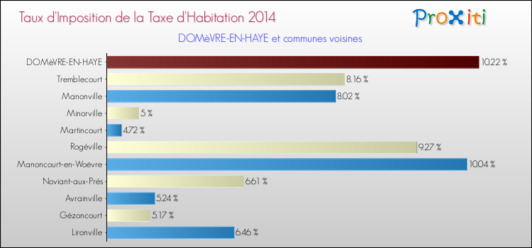 Taux d'imposition de la taxe d'habitation 2014 pour DOMèVRE-EN-HAYE et les communes proches Comparaison des taux d'imposition de la taxe d'habitation 2014 pour DOMèVRE-EN-HAYE et les communes voisines