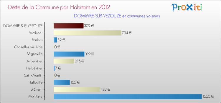 Dette par habitant de la commune en 2012 pour DOMèVRE-SUR-VEZOUZE et les communes proches Comparaison de la dette par habitant de la commune en 2012 pour DOMèVRE-SUR-VEZOUZE et les communes voisines