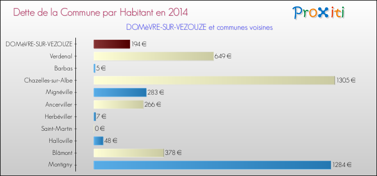 Dette par habitant de la commune en 2014 pour DOMèVRE-SUR-VEZOUZE et les communes proches Comparaison de la dette par habitant de la commune en 2014 pour DOMèVRE-SUR-VEZOUZE et les communes voisines
