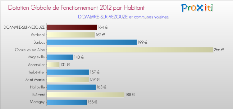 Montant des dotations globales de fonctionnement DGF par Habitant pour DOMèVRE-SUR-VEZOUZE et les communes proches Comparaison des des dotations globales de fonctionnement DGF par habitant pour DOMèVRE-SUR-VEZOUZE et les communes voisines