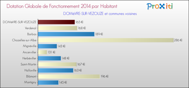 Montant des dotations globales de fonctionnement DGF par Habitant pour DOMèVRE-SUR-VEZOUZE et les communes proches en 2014. Comparaison des des dotations globales de fonctionnement DGF par habitant pour DOMèVRE-SUR-VEZOUZE et les communes voisines en 2014.