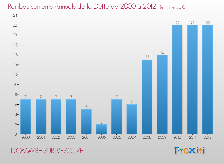 Evolution de l'annuité de la dette pour la commune de DOMèVRE-SUR-VEZOUZE de 2000 à 2012 Annuités de la dette pour DOMèVRE-SUR-VEZOUZE de 2000 à 2012