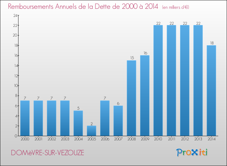 Evolution de l'annuité de la dette pour la commune de DOMèVRE-SUR-VEZOUZE de 2000 à 2014 Annuités de la dette pour DOMèVRE-SUR-VEZOUZE de 2000 à 2014