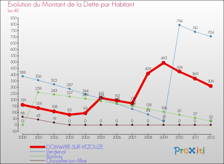 Evolution de la dette par habitant pour la commune de DOMèVRE-SUR-VEZOUZE et les communes proches de 2000 à 2012 Comparaison de la dette par habitant pour DOMèVRE-SUR-VEZOUZE et les communes voisines de 2000 à 2012