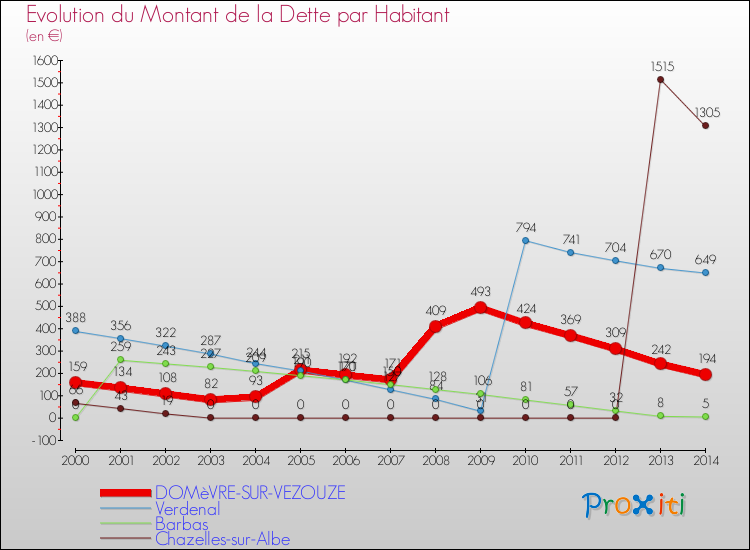 Evolution de la dette par habitant pour la commune de DOMèVRE-SUR-VEZOUZE et les communes proches de 2000 à 2014 Comparaison de la dette par habitant pour DOMèVRE-SUR-VEZOUZE et les communes voisines de 2000 à 2014