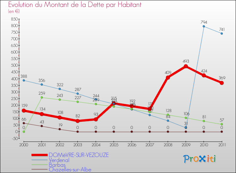 Evolution de la dette par habitant pour la commune de DOMèVRE-SUR-VEZOUZE et les communes proches Comparaison de la dette par habitant pour DOMèVRE-SUR-VEZOUZE et les communes voisines