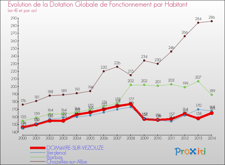 Evolution et montant de la dotation globale de fonctionnement par Habitant pour DOMèVRE-SUR-VEZOUZE et les communes proches de 2000 à 2014. Comparaison des dotations globales de fonctionnement par habitant pour DOMèVRE-SUR-VEZOUZE et les communes voisines de 2000 à 2014.