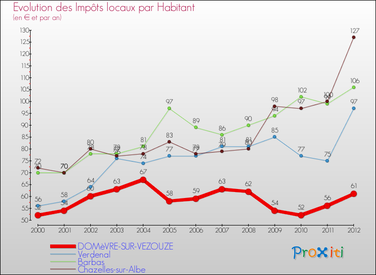 Evolution et montant des impôts locaux par Habitant pour DOMèVRE-SUR-VEZOUZE et les communes proches Comparaison des impôts locaux par habitant pour DOMèVRE-SUR-VEZOUZE et les communes voisines