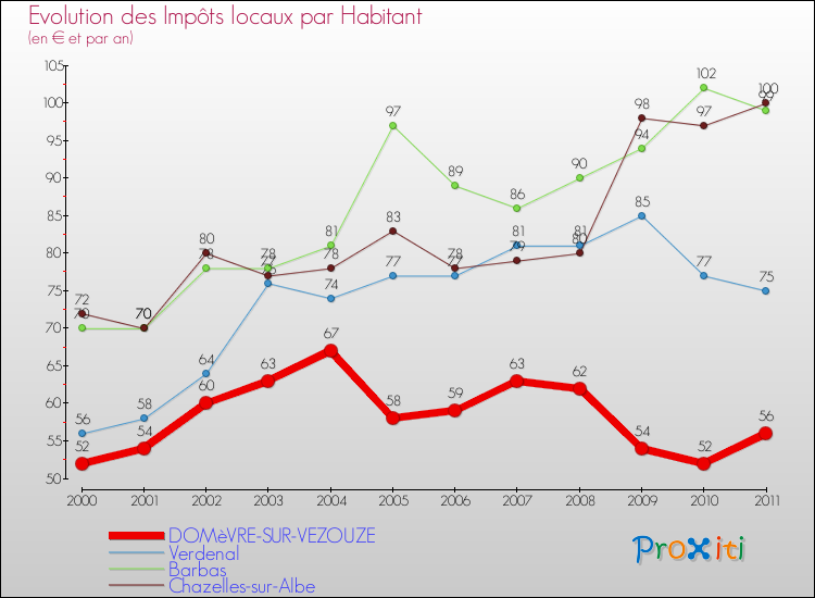 Evolution et montant des impôts locaux par Habitant pour DOMèVRE-SUR-VEZOUZE et les communes proches Comparaison des impôts locaux par habitant pour DOMèVRE-SUR-VEZOUZE et les communes voisines