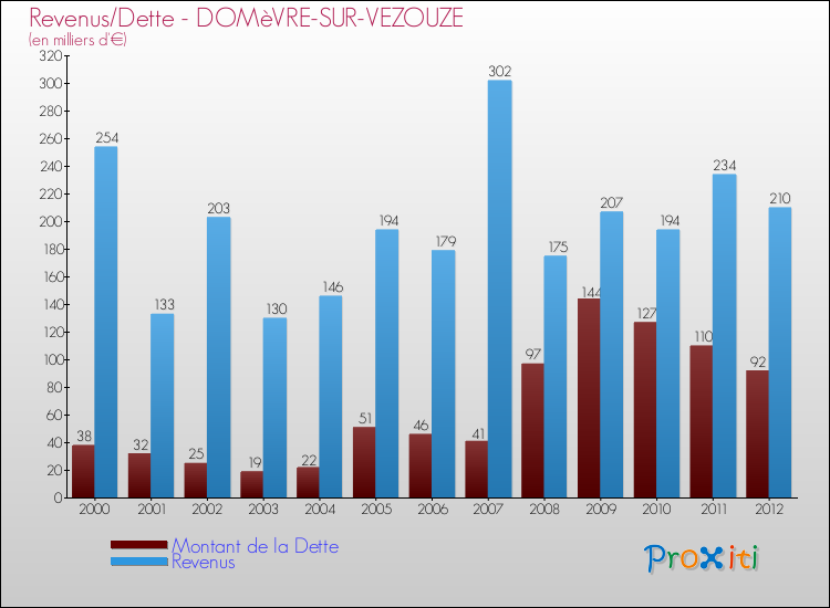 Evolution comparée de la dette et des revenus pour la commune de DOMèVRE-SUR-VEZOUZE de 2000 à 2012 Comparaison de la dette et des revenus pour DOMèVRE-SUR-VEZOUZE de 2000 à 2012