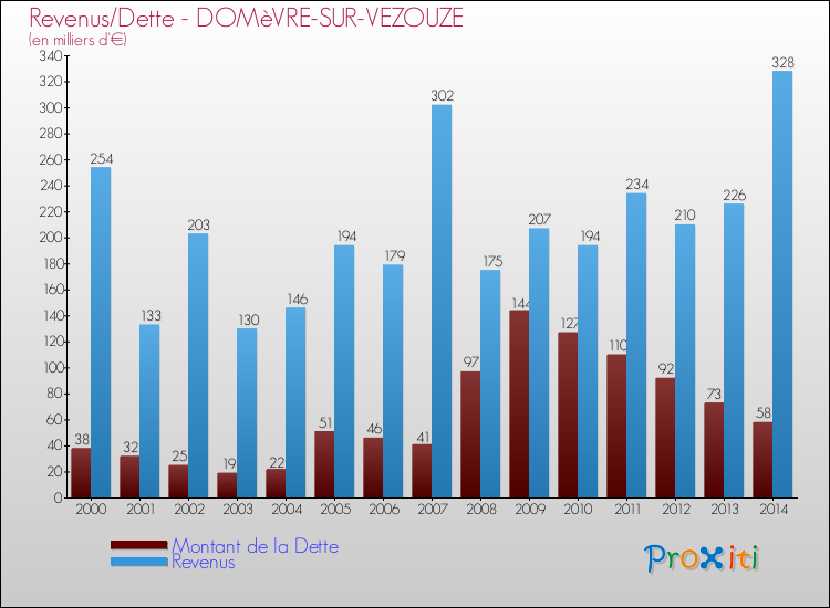 Evolution comparée de la dette et des revenus pour la commune de DOMèVRE-SUR-VEZOUZE de 2000 à 2014 Comparaison de la dette et des revenus pour DOMèVRE-SUR-VEZOUZE de 2000 à 2014