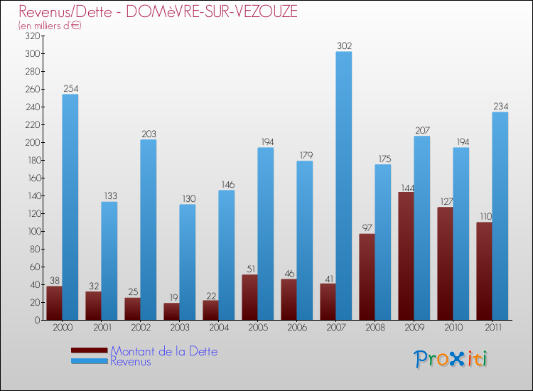 Evolution comparée de la dette et des revenus pour la commune de DOMèVRE-SUR-VEZOUZE de 2000 à 2011 Comparaison de la dette et des revenus pour DOMèVRE-SUR-VEZOUZE de 2000 à 2011